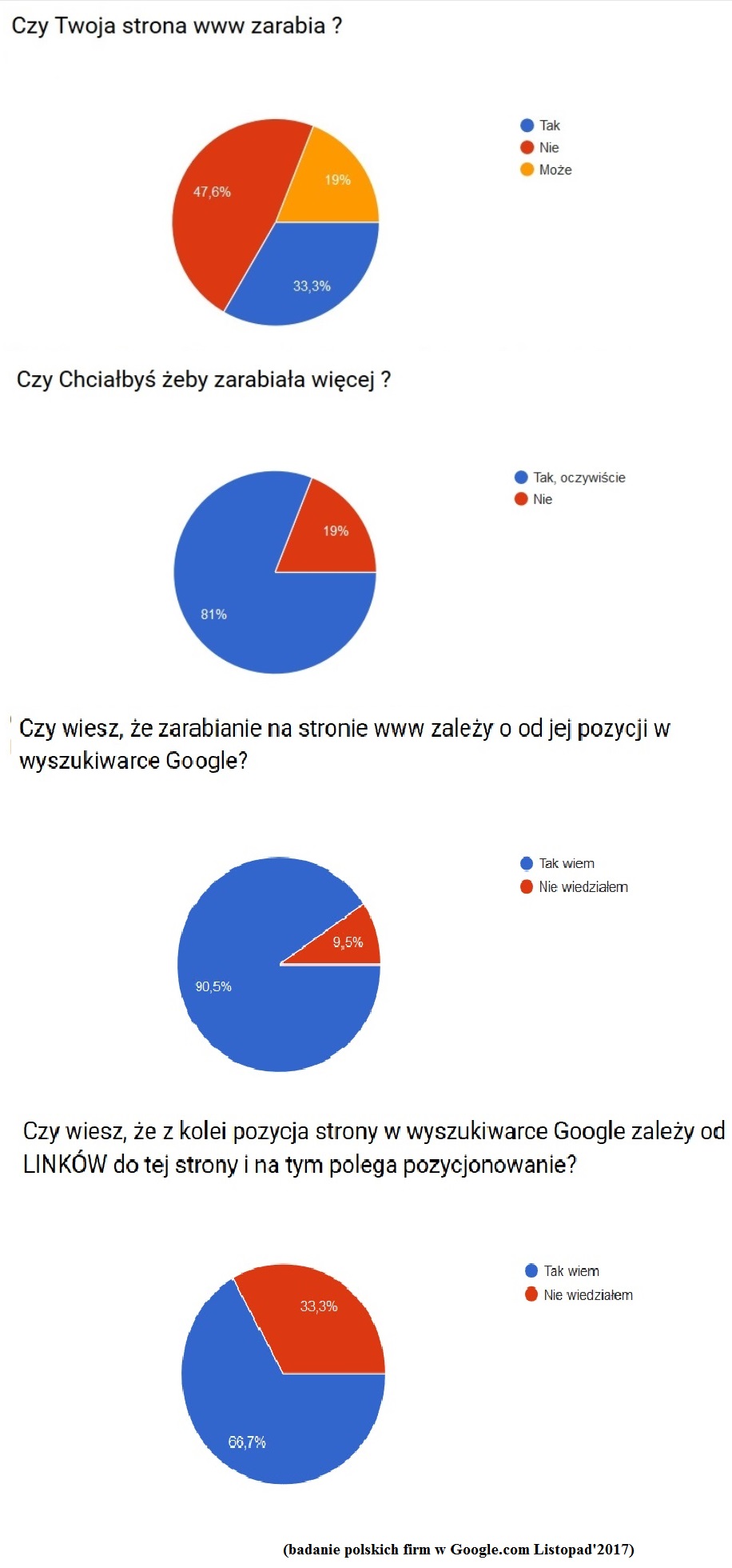 Wyniki ankiety Czy twoja strona www zarabia